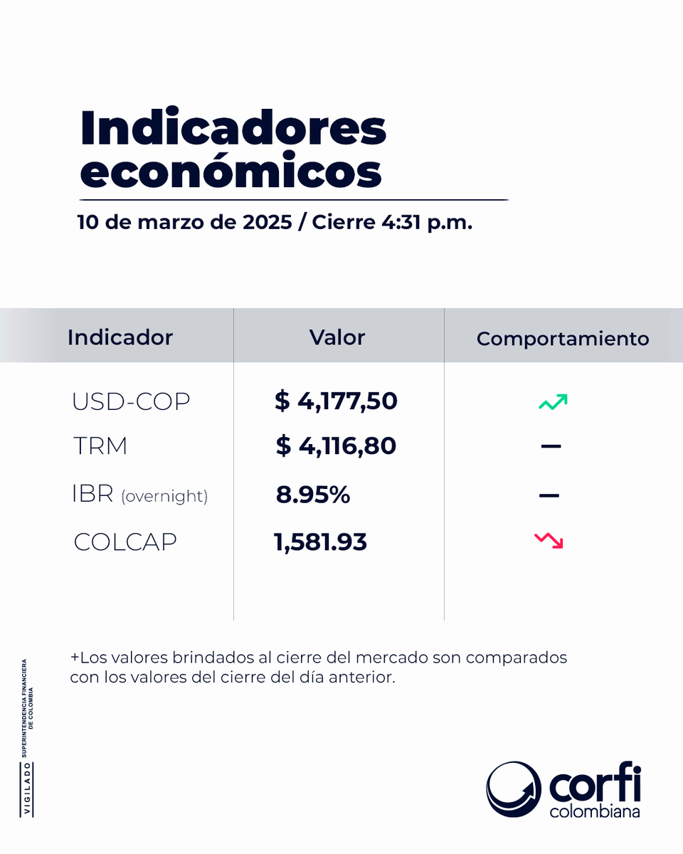 corficolombiana's tweet image. ¿Sabías que desde hoy cambió el horario para operar en @bvcColombia? 🇨🇴

🤓 Este ajuste se da por el adelanto de la hora en #EstadosUnidos 🇺🇸 adoptando el Eastern Daylight Time (#EDT), por lo cual el mercado estará abierto entre 8:30 am hasta las 3:00 pm.

Consulta cómo le fue