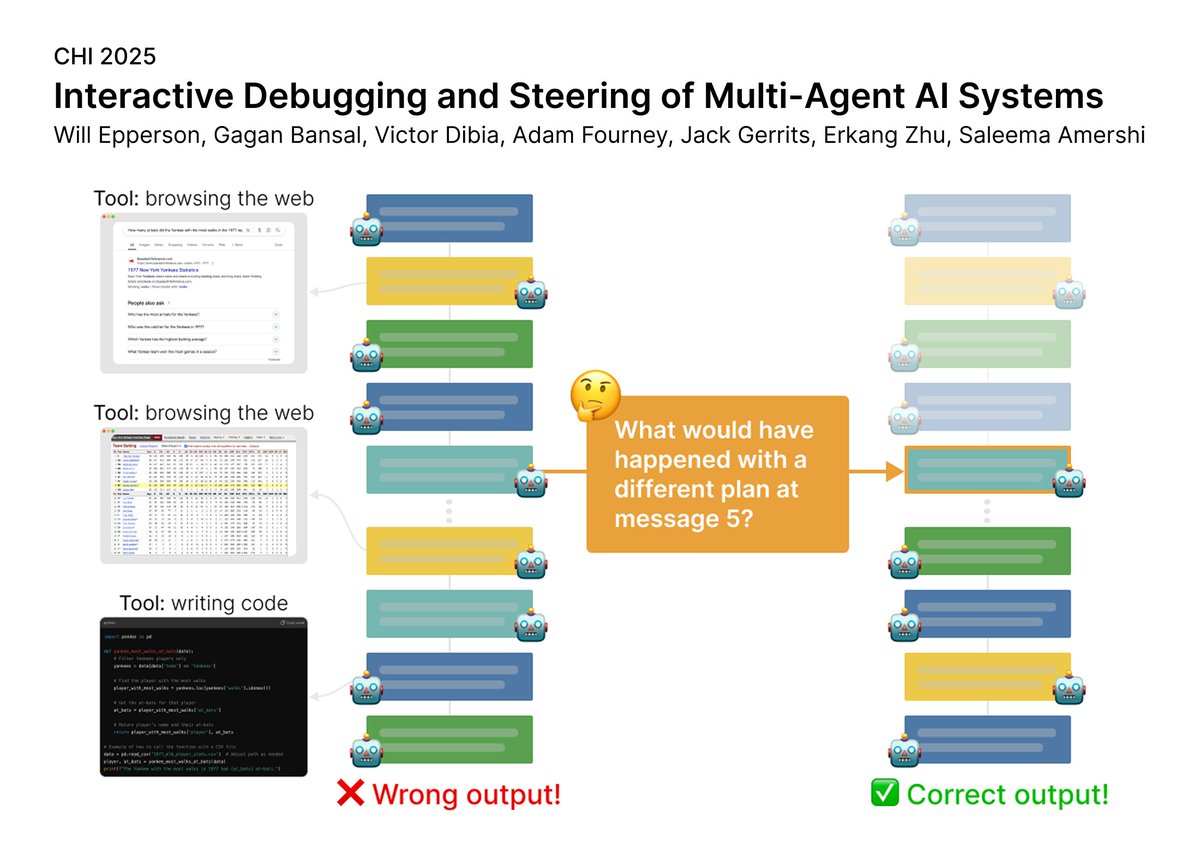Excited to share our #CHI2025 paper: "Interactive Debugging and Steering of Multi-Agent AI Systems"!

As 🤖 AI agent teams 🤖 powered by LLMs take on complex tasks, debugging and steering these agents becomes crucial. How can developers better understand AI agent behavior?