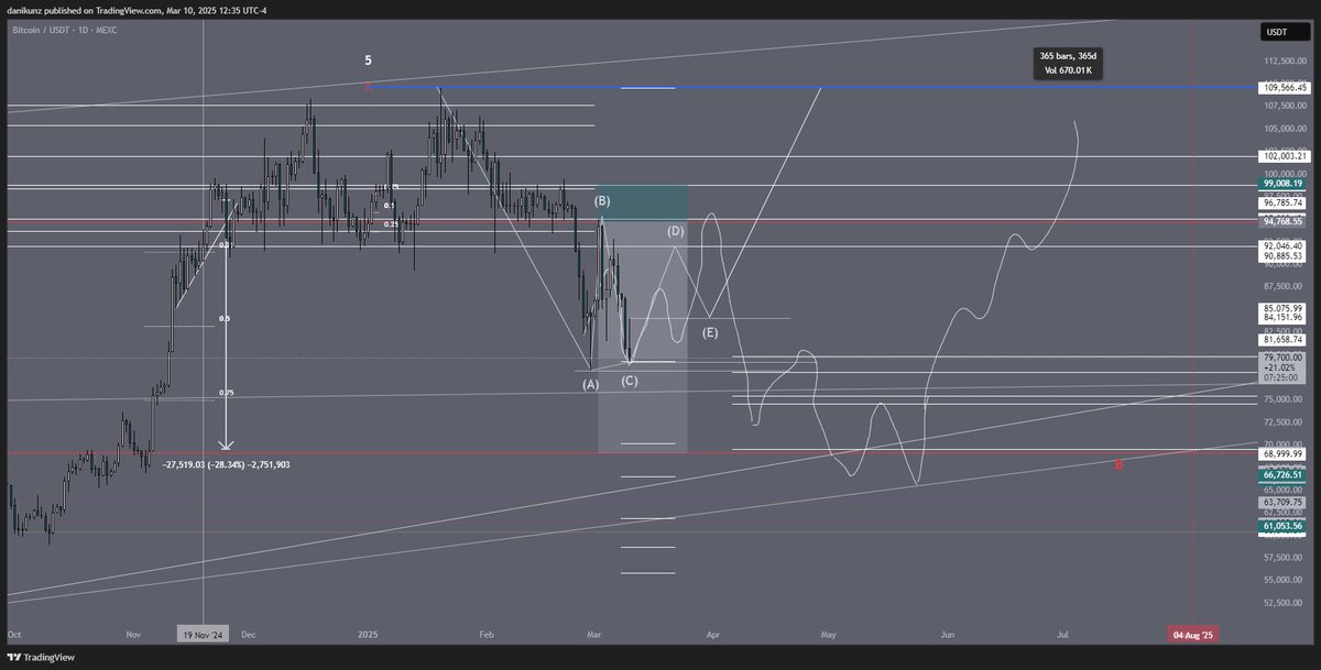 duzikunz's tweet photo. Scenario A consists of a small pump to around $92,000, following a correction to around $84,000, then a pump towards ATH and above. 
Scenario B consists of a simple ABC of wave 5 on the weekly timeframe. https://t.co/bqsp9jCfQF