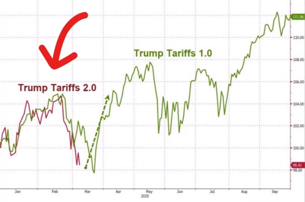 TheBlockBull's tweet image. 💥💥💥

This market cycle is following exactly what happened back in 2018 when Trump imposed tariffs 

We are practically at the bottom before a violent rally. 

In 6-7 weeks you will be millionaires