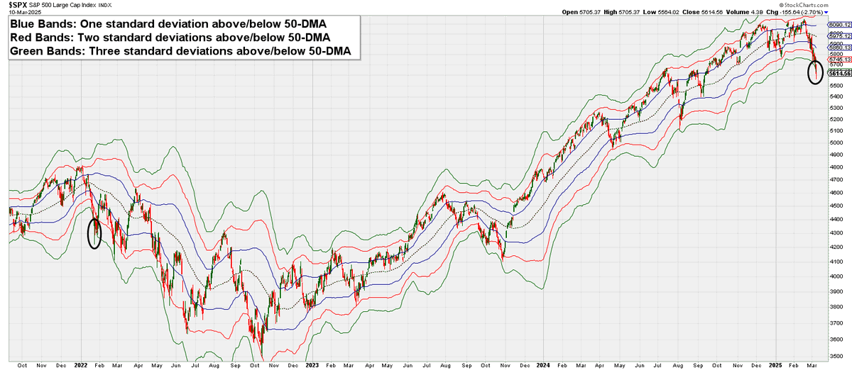 DayTraderGator's tweet photo. 2022 echoes continue to pile up. Today the $SPX was more than 3sd below its 50DMA for the first time since early 2022. That soon led to about a 9% bounce but it did roll back over. History seems to suggest bounce soon. If not, no obvious support until ~5400. https://t.co/q0WMxaMJrk