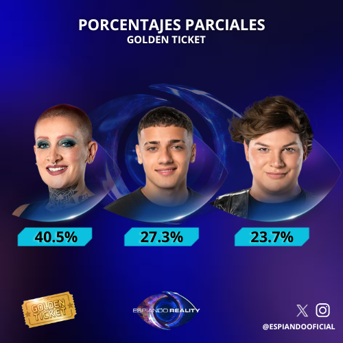 EspiandoOficial's tweet photo. 🚨 Nueva Actualización Asi Vas Hasta momentos los porcentajes parciales x GOLDEN TICKETS 👁️❌

Furia 40.5%
Luca 27.3%
Emma 23.7%

TODO PUEDE PASAR ⚠️

#GranHermano #GranHermano2025 #GranHermanoArgentina #GH2025 #GHXDGO https://t.co/09Tq6I6jAe