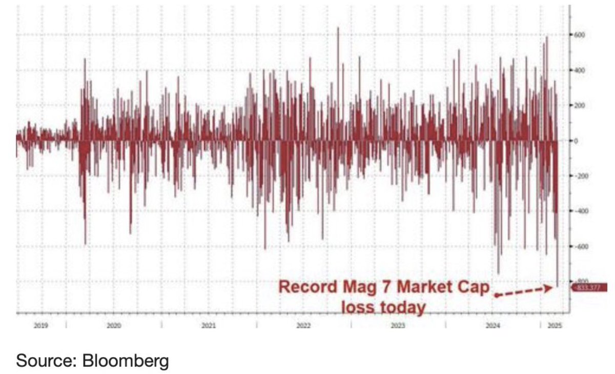 🔮"Il 7 Maggio Segna un Record: Perdita di 830 Miliardi di Dollari in Un Giorno"