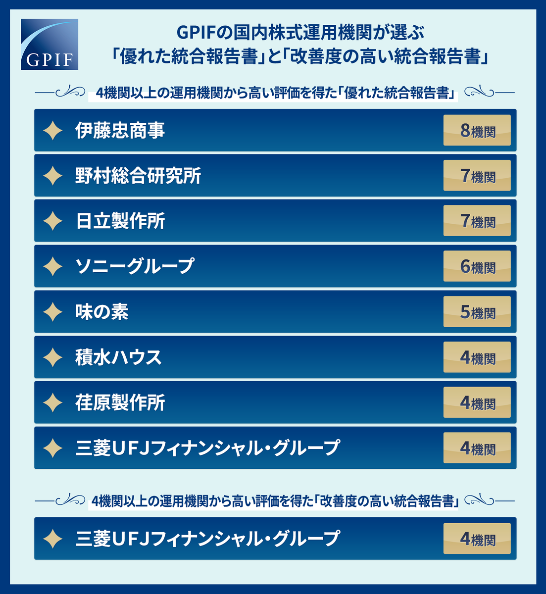 gpiftweets's tweet photo. #GPIF は、国内株式の運用機関が選ぶ「優れた統合報告書」78社と「改善度の高い統合報告書」93社を公表しました。 https://t.co/IRr8YLvwZD