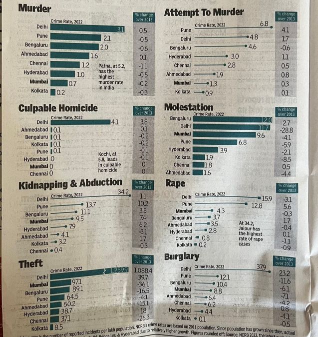 Indian Cities Crime Rate Report. 

(Times of India)