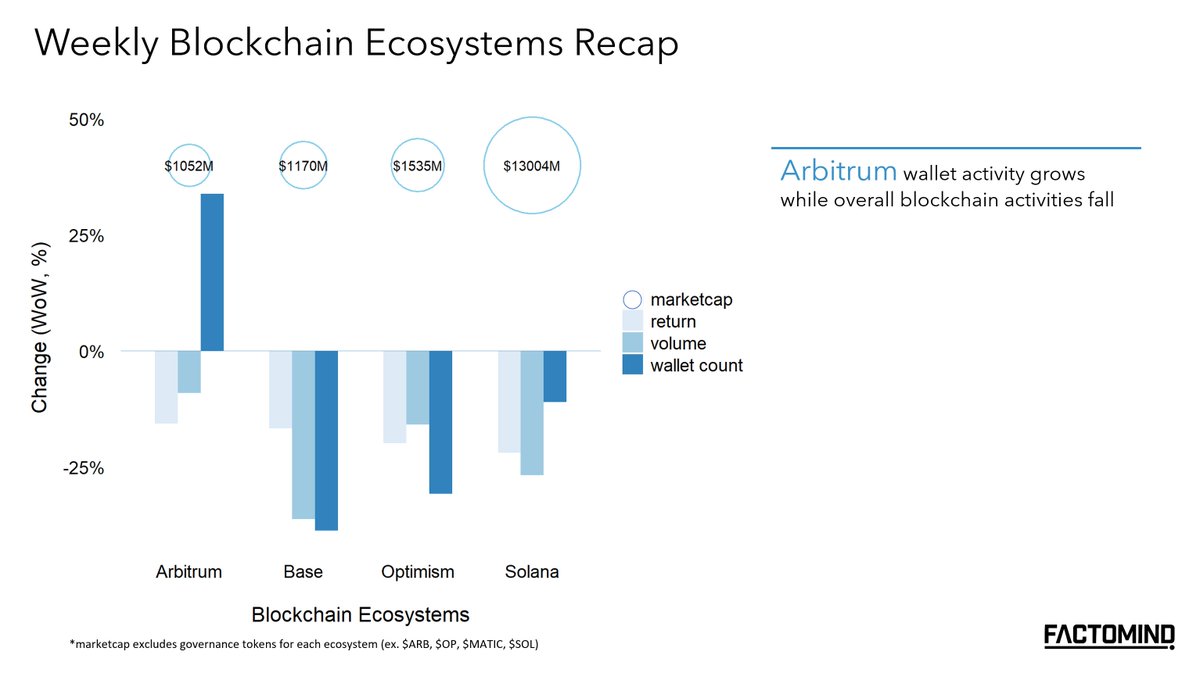 factomind's tweet photo. Factomind Weekly '25.03.11

1/ Narratives
- #DeFi holds relatively well
- @HyperliquidX falls along with peers

2/ Blockchain Ecosystems Recap
- @arbitrum wallet activity grows

3/ Weekly Listing Announcements
- @weRoamxyz arrives

4/ Disclaimer 
Factomind is not affiliated with any of the entities mentioned in this thread, nor has it made any transactions of the referenced assets.                              
For full disclaimer, refer to the footnote of our webpage.