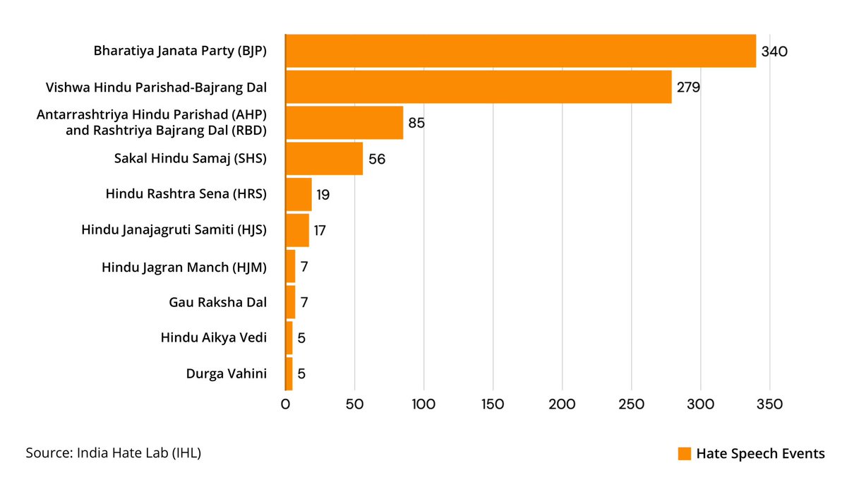 In 2024, the India’s ruling Bharatiya Janata Party (BJP) was the most frequent organizer of hate speech events, directly
sponsoring and facilitating 340 such gatherings, which accounted for 29.2% of all documented incidents.

BJP played a central role in orchestrating these