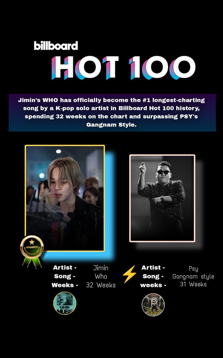 OMGGGG 🤯🤯🔥😭😭 
FINALLY

Jimin's WHO breaks a 12-year record held by PSY's Gangnam Style, becoming the longest-charting song by a K-pop soloist on the Billboard Hot 100 at 32 weeks.

#1 who - 32 weeks 🥇
#2 Gangnam style - 31 Weeks 

Congratulations Jimin 
History maker Jimin