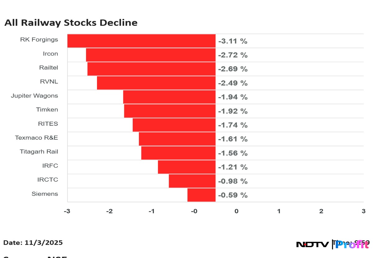 NDTVProfitIndia's tweet image. #NDTVProfitStocks | All Railway stocks trade in red on with #RKForgings and #Ircon leading the decline.

For the latest #stockmarket updates, visit: bit.ly/3QXRaCN