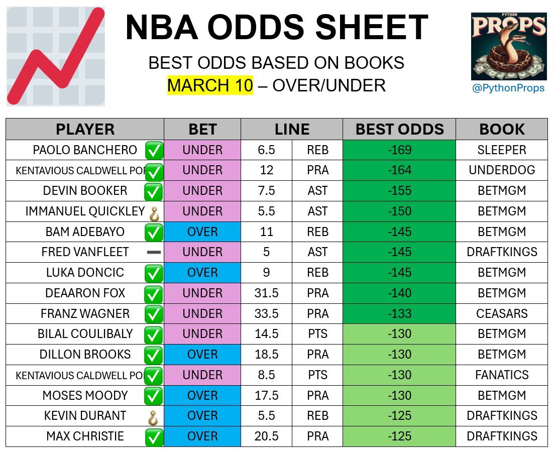 PythonProps's tweet image. ☢️ODDS SHEET WENT NUCLEAR☢️ 

12-2!!!🔥🤑

LEGENDARY NIGHT🫨🫨🫨

❤️ if you tailed 

Stay tuned for more daily sheets🫡