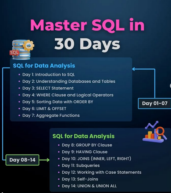 Python_Dv's tweet image. Learn SQL in 30 days (roadmap) 🔥 amzn.to/43y1Yir

#sql #nosql #mysql #database