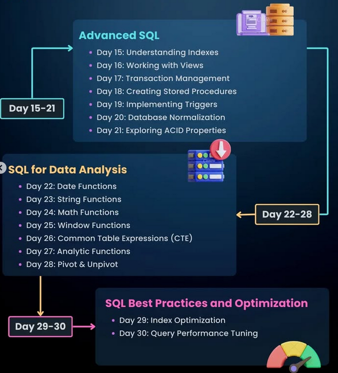 Python_Dv's tweet image. Learn SQL in 30 days (roadmap) 🔥 amzn.to/43y1Yir

#sql #nosql #mysql #database
