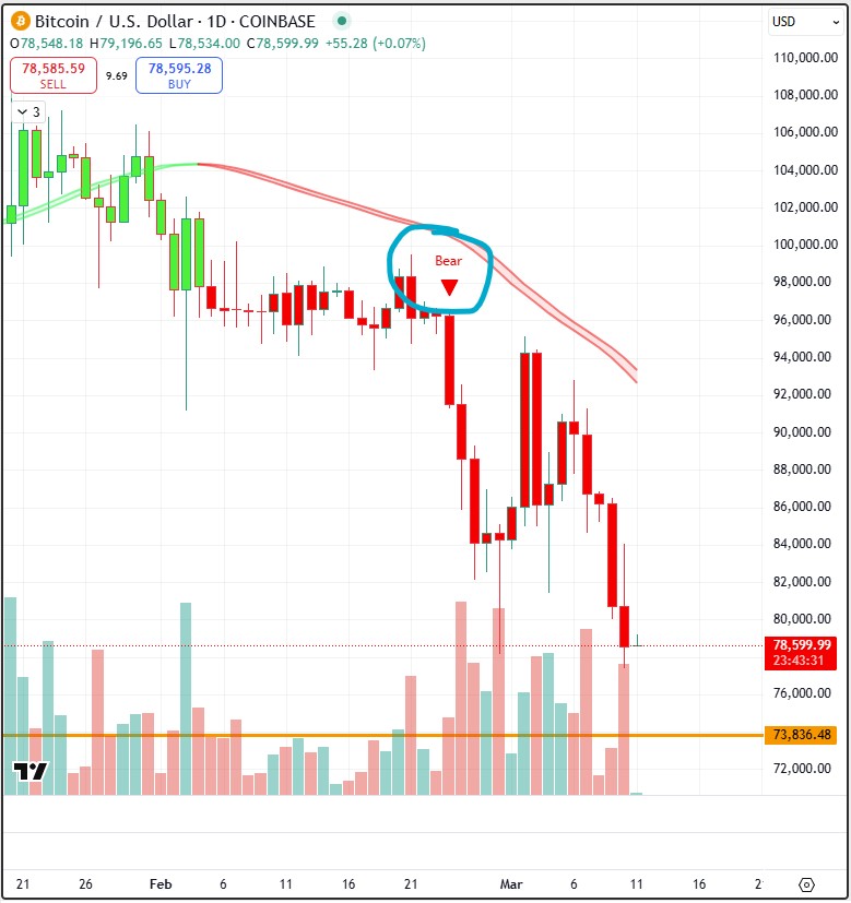 thehumbleoracle's tweet image. We&apos;re still in a bear trend according to the Maxsi indicator. $BTC probably sees 74k next.  

Indicator used: maxsi.io

#Bitcoin #BTC #tradingview #crypto