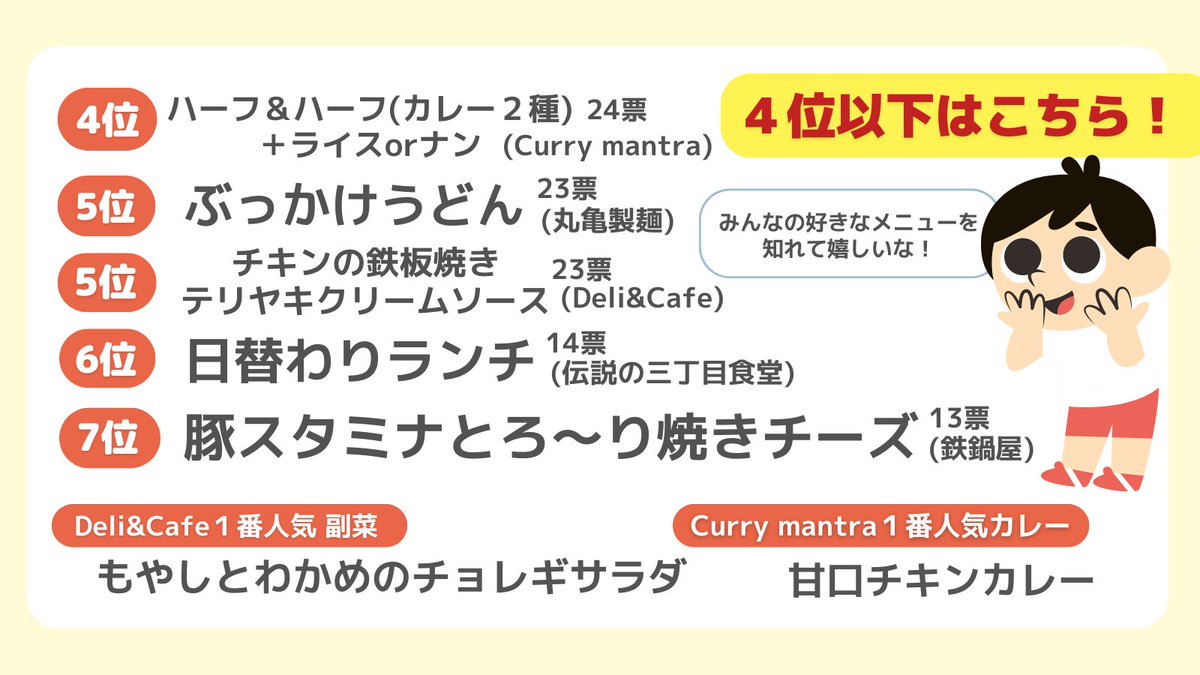 toyo_app's tweet photo. 入学予定者の皆さん～！
東洋大学（白山キャンパス）の学食は美味しくてとっても有名です！他キャンパスに通う予定の人も、ぜひぜひ食べに来てください🍚

2024年に行った、学食人気ランキングの結果を再掲！ランキングには載っていないメニューやお店もたくさんあるのでお楽しみに🤩

#春から東洋 https://t.co/giUTLPBpKK