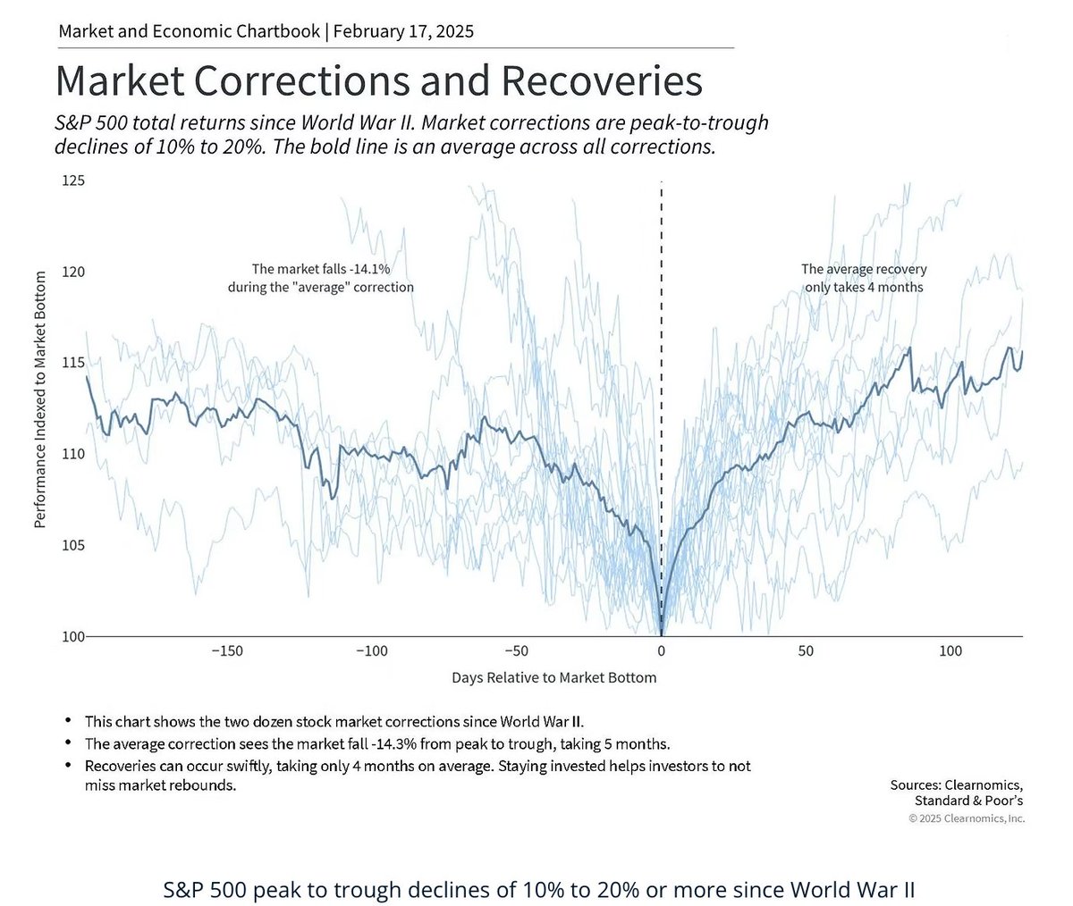 2 things! 

1. Share this around! This is how long stock market corrections last for $spx $spy $qqq $iwm

2. Did you buy any stocks today? If so what?