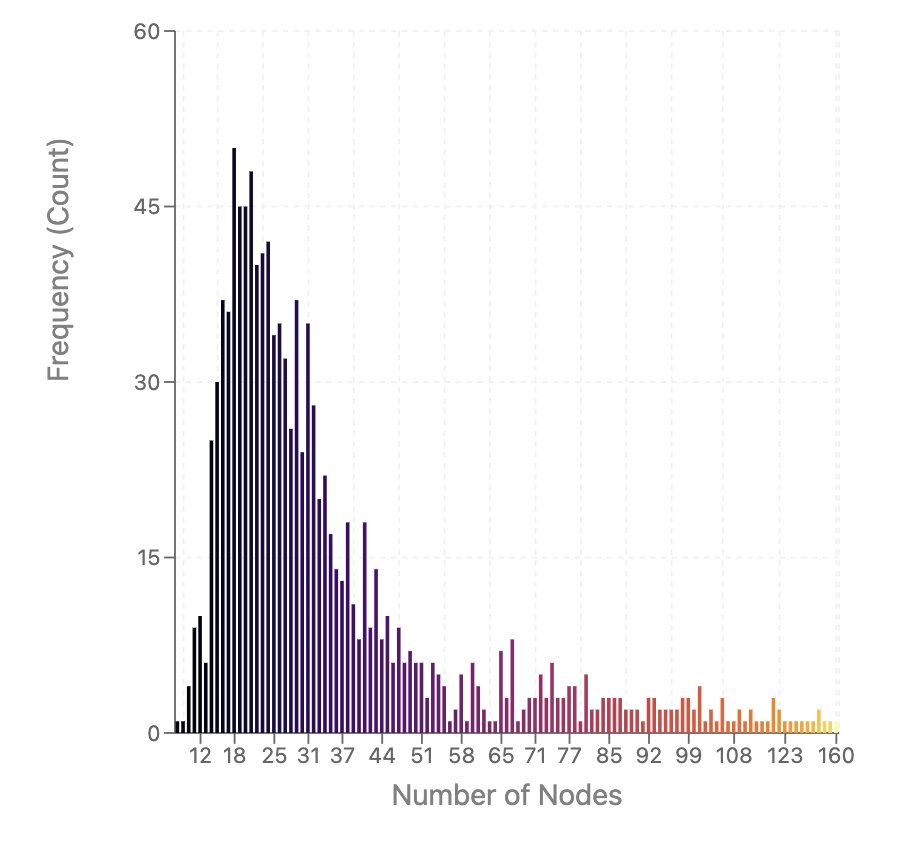 skcd42's tweet image. spending time looking at data distribution of O(num_nodes) and their count over 1k agent trajectories

Peaks around the range of 18-20 steps, but do pay attention to the long tail here, they tell an important story

- how do you make the agent maintain coherence over these long…