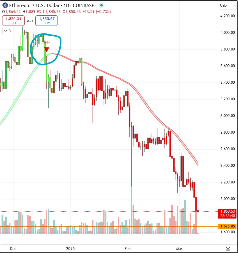 thehumbleoracle's tweet image. $ETH had topped when we got a bear signal. Next support is 1.6k. 📉

Indicator :  maxsi.io

#Ethereum #ETH #crypto #tradingview