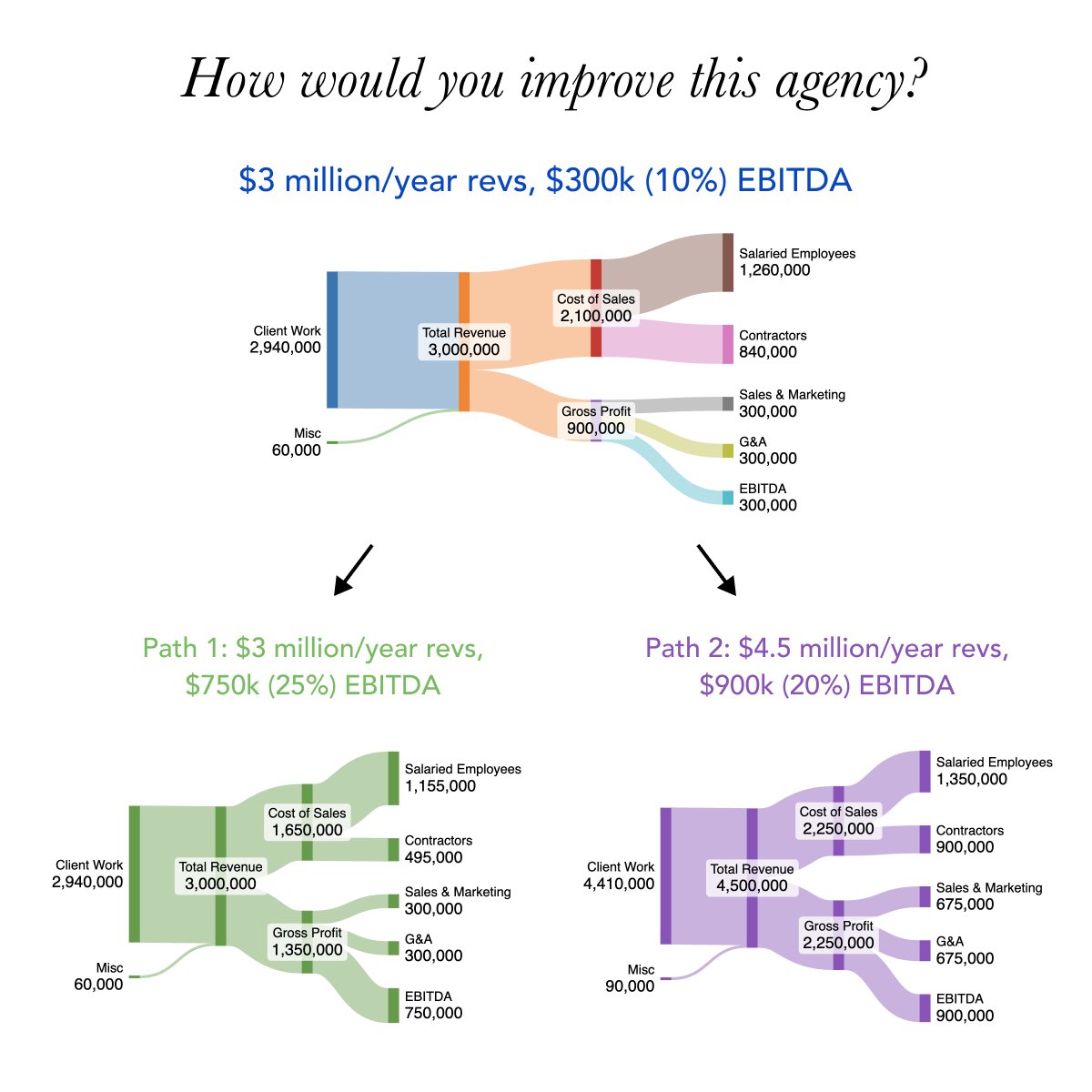 Exploring growth potential for a struggling $3 million/year agency...

In our Barrel Holdings agency acquisition search, we've come across numerous agencies with tight margins. We ask ourselves what the likely paths are to grow profits. 

In many cases, we don't see a clear path