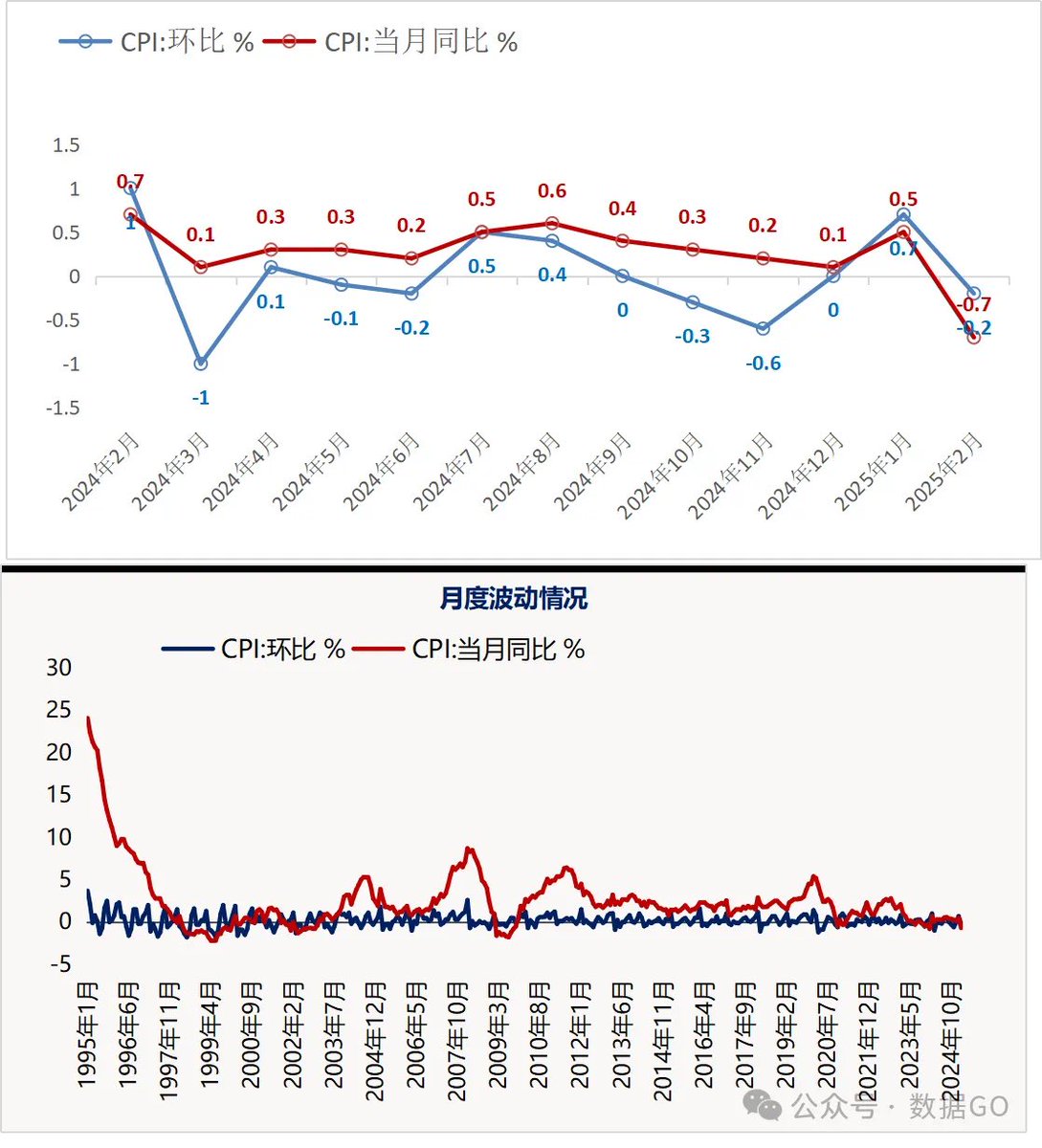 Snow547660's tweet photo. 2025年2月份，全国居民消费价格（CPI）同比下降0.7%，创下2024年1月以来最大同比降幅。 https://t.co/XPwmtgrIDZ