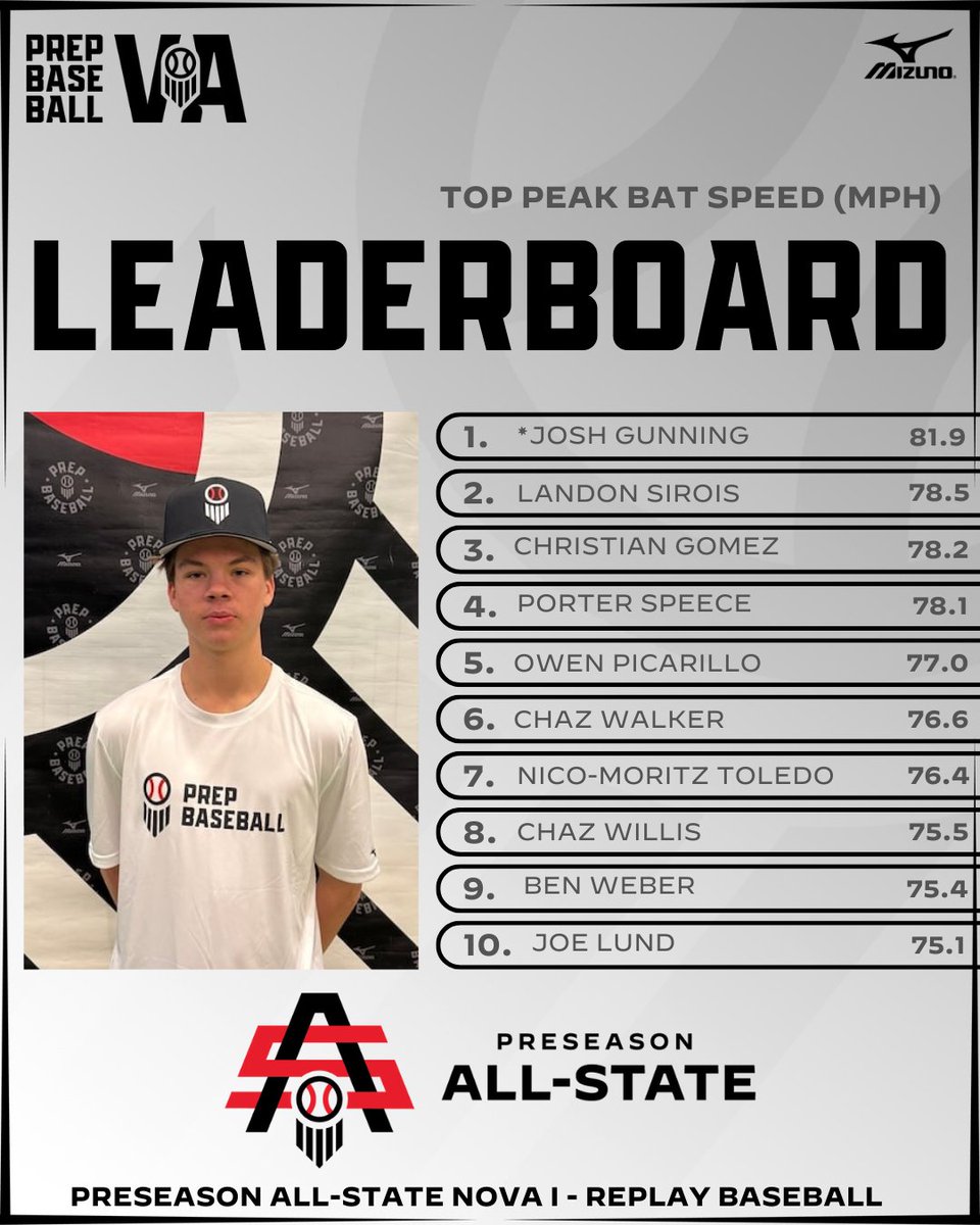 PrepBaseballVA's tweet photo. ⭐ Preseason All-State NOVA I Leaderboard ⭐

Take a look at the top bat speed leaderboard from #VAPASNOVA

Full stats release ➡️ https://t.co/NkBo9IQYEi

#BeSeen https://t.co/vVc94OLgql