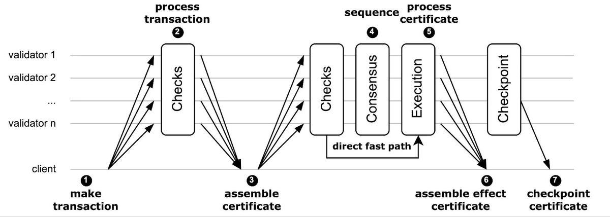 Life cycle overview​
At a high level, the following figure outlines the life cycle of a transaction on the Sui blockchain.