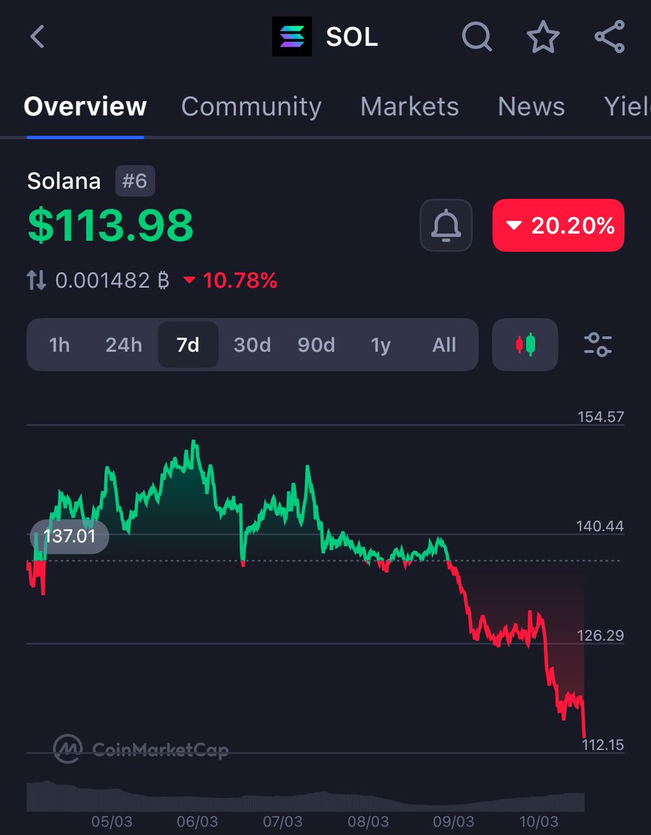 Jeremybtc's tweet photo. SOL is still dumping and about to sink under $110 https://t.co/ROZ3XZDlHu