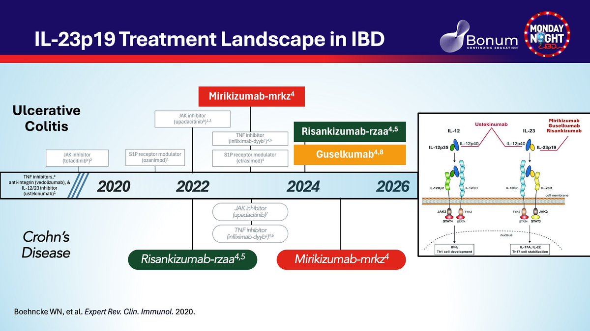Aline Charabaty, MD, FACG, AGAF (@dcharabaty) on Twitter photo <a href="/MondayNightIBD/">#MondayNightIBD</a> 1/Let’s talk about the🆕 MOA in the #IBD 🧰: anti-#IL23p19
✅New trial designs
🔖Placebo group in maintenance received drug during induction (interpret📊accordingly)
✅High efficacy & safety
✅Effective in bio-naive & -exposed
🤿Let’s dive into Miri, Gus, Risa in UC & CD ! <a href="/MondayNightIBD/">#MondayNightIBD</a> 1/Let’s talk about the🆕 MOA in the #IBD 🧰: anti-#IL23p19
✅New trial designs
🔖Placebo group in maintenance received drug during induction (interpret📊accordingly)
✅High efficacy & safety
✅Effective in bio-naive & -exposed
🤿Let’s dive into Miri, Gus, Risa in UC & CD !