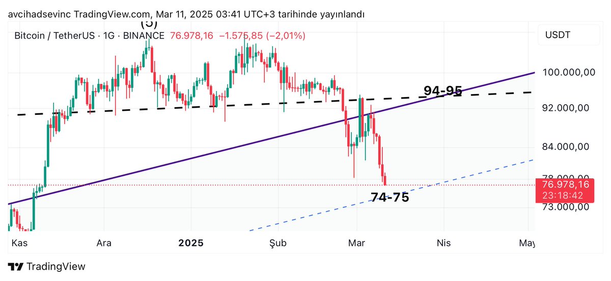İlk hedefe çok az kaldı. 

#Bitcoin #Btc