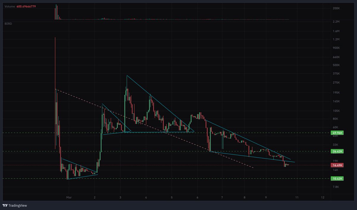 granularspeckle's tweet photo. $Bird (1H, log). Is bird still the word? Expected big things from this one, and then it got steamrolled by a couple others. Still not selling, though. A bounce off ~12k would be key. #Birdification @Birdificatiooon! #TA https://t.co/qq4cWtjEQA