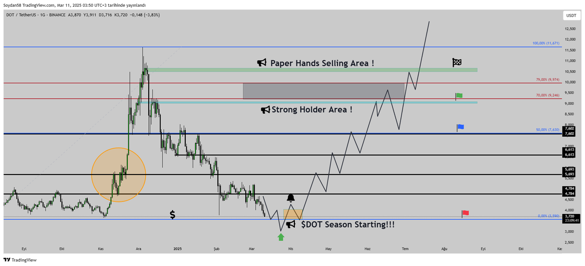 Kripto_Ally's tweet photo. Who wants to fill their money bags? 🚀🚀🚀
Polkadot season is starting soon! 🚨

I have been warning you for months with my $DOT Chart.
We are now approaching the levels I want!
Please pack your bags 🔥🔥🔥

We are closely monitoring the Polkadot chart after the price drop below $3.59 .
Watch out for the alarm zone after heavy purchases!
When the alarm goes off I'll start filling my DOT bag.

This year will definitely be Polkadot's year.

. The foundations of the decentralized future are being laid.
. Incredible investments are being made in Web3.
. Polkadot JAM is revolutionizing the technology field.
. DOT ETF process awaits approval
. Marketing efforts are progressing at full speed.
. Great progress in Polkadot Gaming
. Kodadot is preparing to make its mark on the NFT industry

For the best altcoin investment: 
@Polkadot  will be a good choice!
