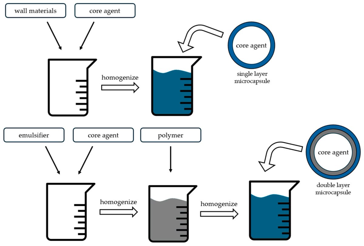 Foods_MDPI's tweet image. #mdpifoods🔥🔥Recommend the #Editor’s Choice Article
📚"#Microencapsulation of #Essential #Oils and
#Oleoresins: Applications in Food Products"
by Beatriz Fernandes et al
More information at: mdpi.com/2304-8158/13/2…
