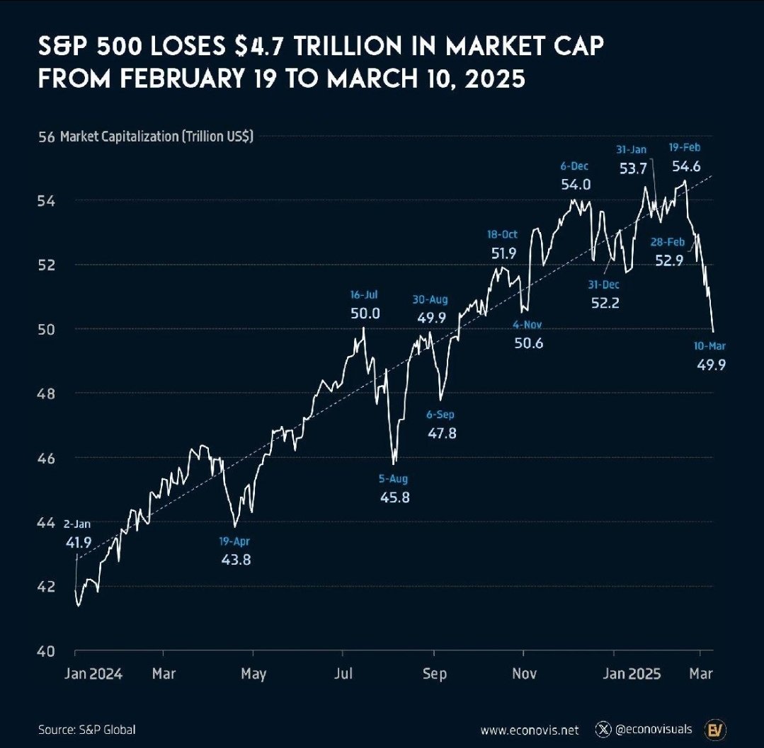 I advised my colleagues to hold or short the market many weeks ago. 

As a macro strategist, my work is to analyze aggregate real-financial dynamics and flag risks to the fund managers.

Now I expect more falls, but I expected a bounce on Q2.

I am still waiting any tax cut news.