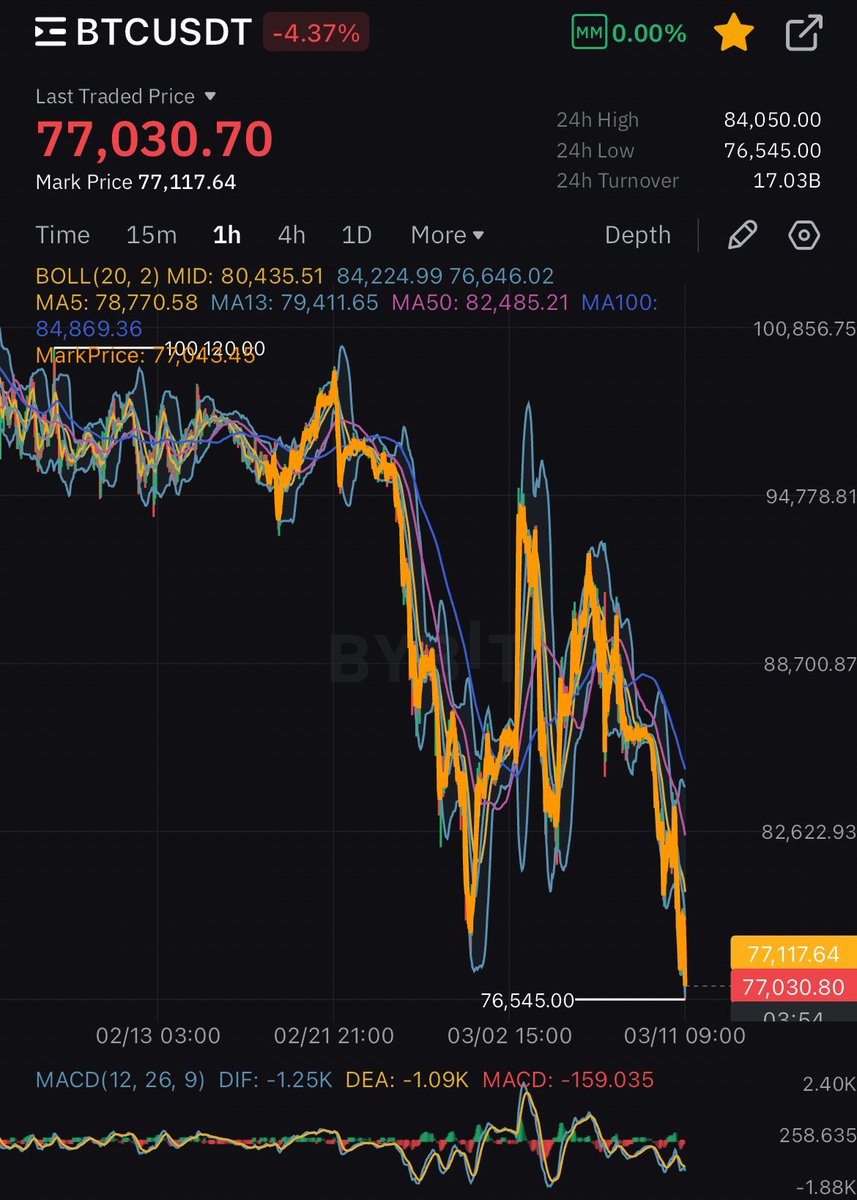 pNote_C's tweet photo. #76K 

$76,545 | $1,751 touch https://t.co/RFlGSbH0aF