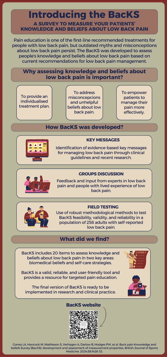 Leticia Corrêa (@leticiaamaralc) on Twitter photo Check out this new #BJSMblog from <a href="/BJSM_BMJ/">British Journal of Sports Medicine (BJSM)</a> about the BacKS, our new questionnaire to assess knowledge and beliefs about low back pain, developed at <a href="/MacUniChiro/">Macquarie Uni Chiropractic</a>
blogs.bmj.com/bjsm/2025/03/1…
BacKS development is described at: bjsm.bmj.com/content/58/23/… Check out this new #BJSMblog from <a href="/BJSM_BMJ/">British Journal of Sports Medicine (BJSM)</a> about the BacKS, our new questionnaire to assess knowledge and beliefs about low back pain, developed at <a href="/MacUniChiro/">Macquarie Uni Chiropractic</a>
blogs.bmj.com/bjsm/2025/03/1…
BacKS development is described at: bjsm.bmj.com/content/58/23/…