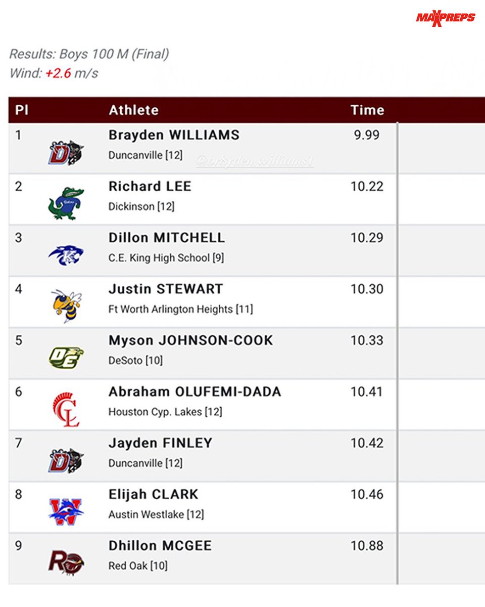 coachjocksample's tweet photo. The 9th Grader who came in 3rd got ten football offers within 90 minutes after running. Just food for thought, just spreading the gospel of #RunTrack #TheMoreYouKnow https://t.co/zZaWnwGKvQ