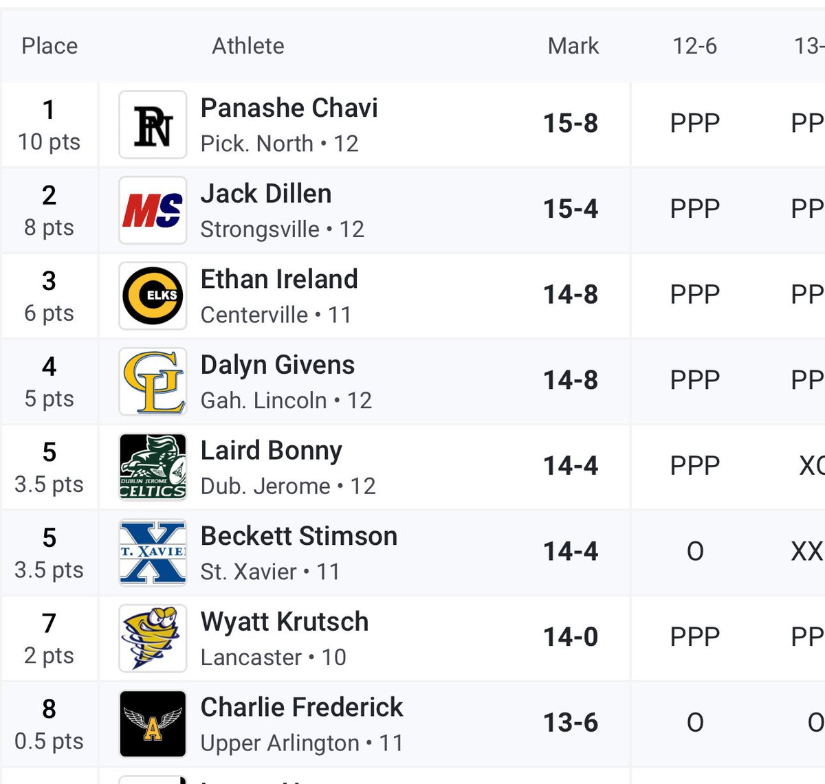 Upper Arlington Track & Field tweet media