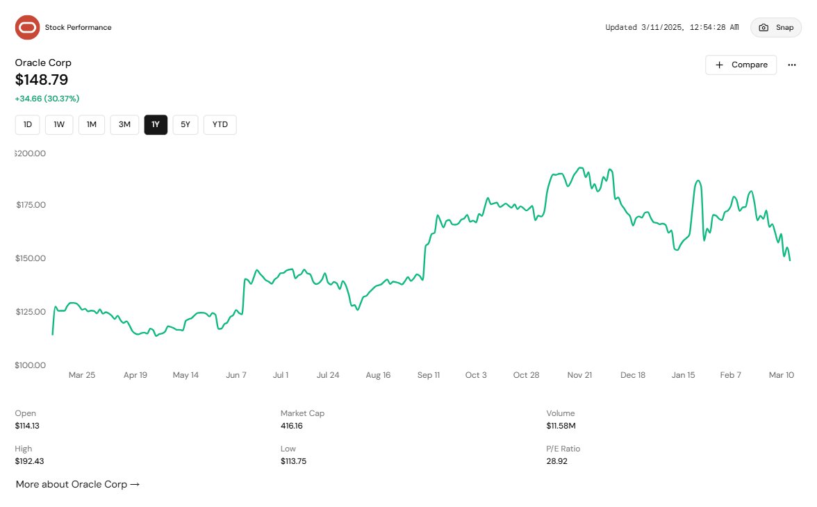 ivory_financehq's tweet image. 🚀 $ORCL Oracle&apos;s Q3 FY25 earnings show strong growth! 

Total revenues hit $14.1B, up 6% in USD and 8% in constant currency. 

Cloud services and license support revenues rose 10% in USD to $11B. 📈 #OracleEarnings