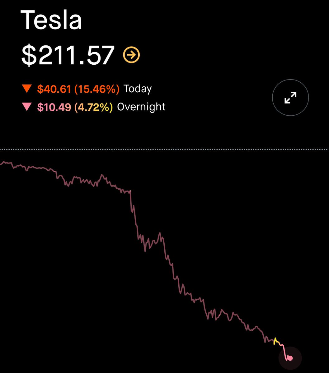 KobeissiLetter's tweet image. BREAKING: Tesla stock, $TSLA, falls another -5% in overnight trading, now down over -20% including the regular trading session’s drop.

The stock is on track to open near its most oversold daily RSI reading in history.