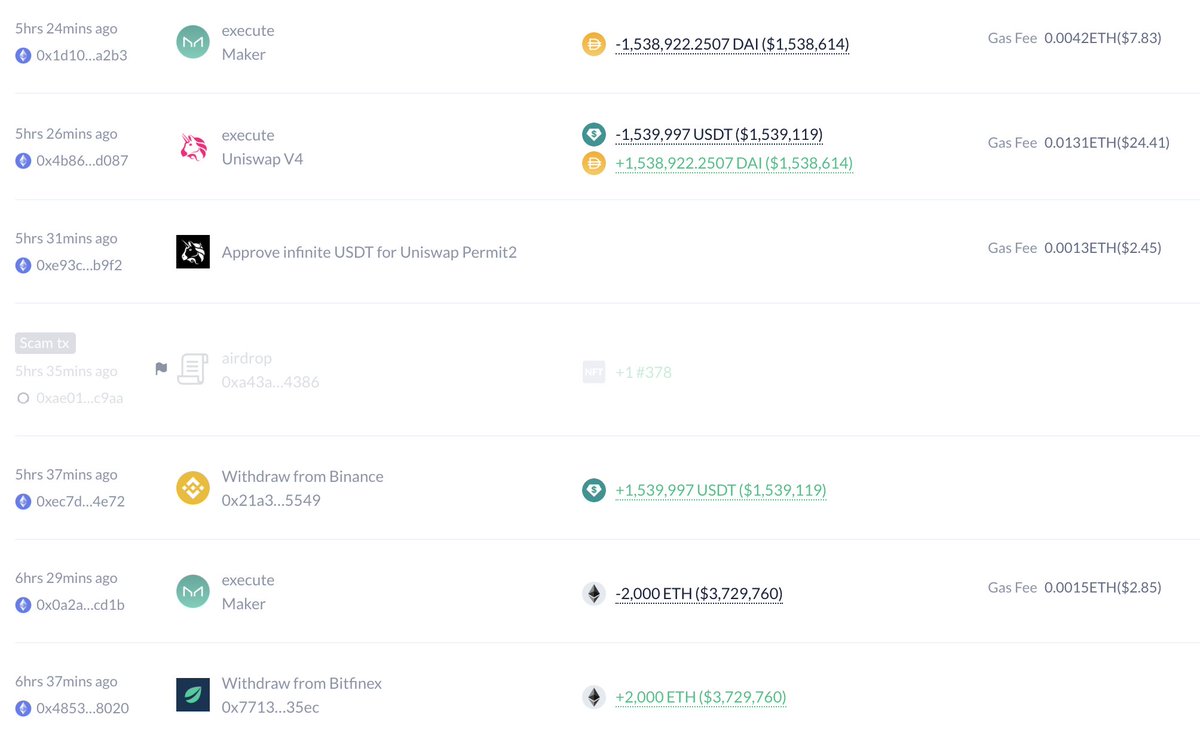 As $ETH dropped below $1,800, this whale's 67,675 $ETH($121.8M) is now being liquidated.

Despite depositing 2,000 $ETH($3.73M) and repaying 1.54M $DAI to lower the liquidation price to $1,836.43, the price still dropped below his threshold.
pro.summer.fi/ethereum/maker…