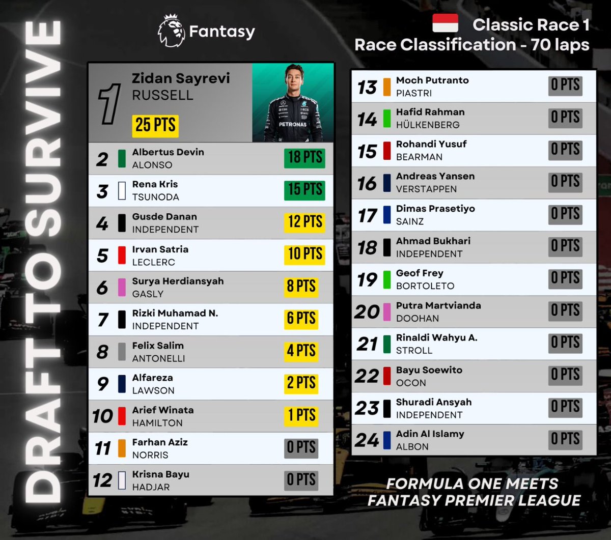 #DraftToSurvive E1 🏁

Race pembuka yang diwarnai foto finis antara @ViraFPL &amp; <a href="/devin_satya/">.</a>. 📸

Late manouver dari <a href="/renalda_krslm/">renalda</a> kunci jatah terakhir podium.

Dua independent drivers saingi dua Merc &amp; Ferrari di top 10.

Setting the bar high from day one. 🔥