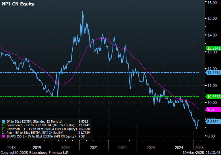 If you're looking for a port in this storm then I would be buying $NPI (Northland Power).  It's trading at 8.8x EBITDA and paying a 6.25% dividend yield.   Innergex $INE, a $10B renewable power co, just got taken out by CDPQ (Canadian Pension) for  12x EBITDA or a 55% premium
