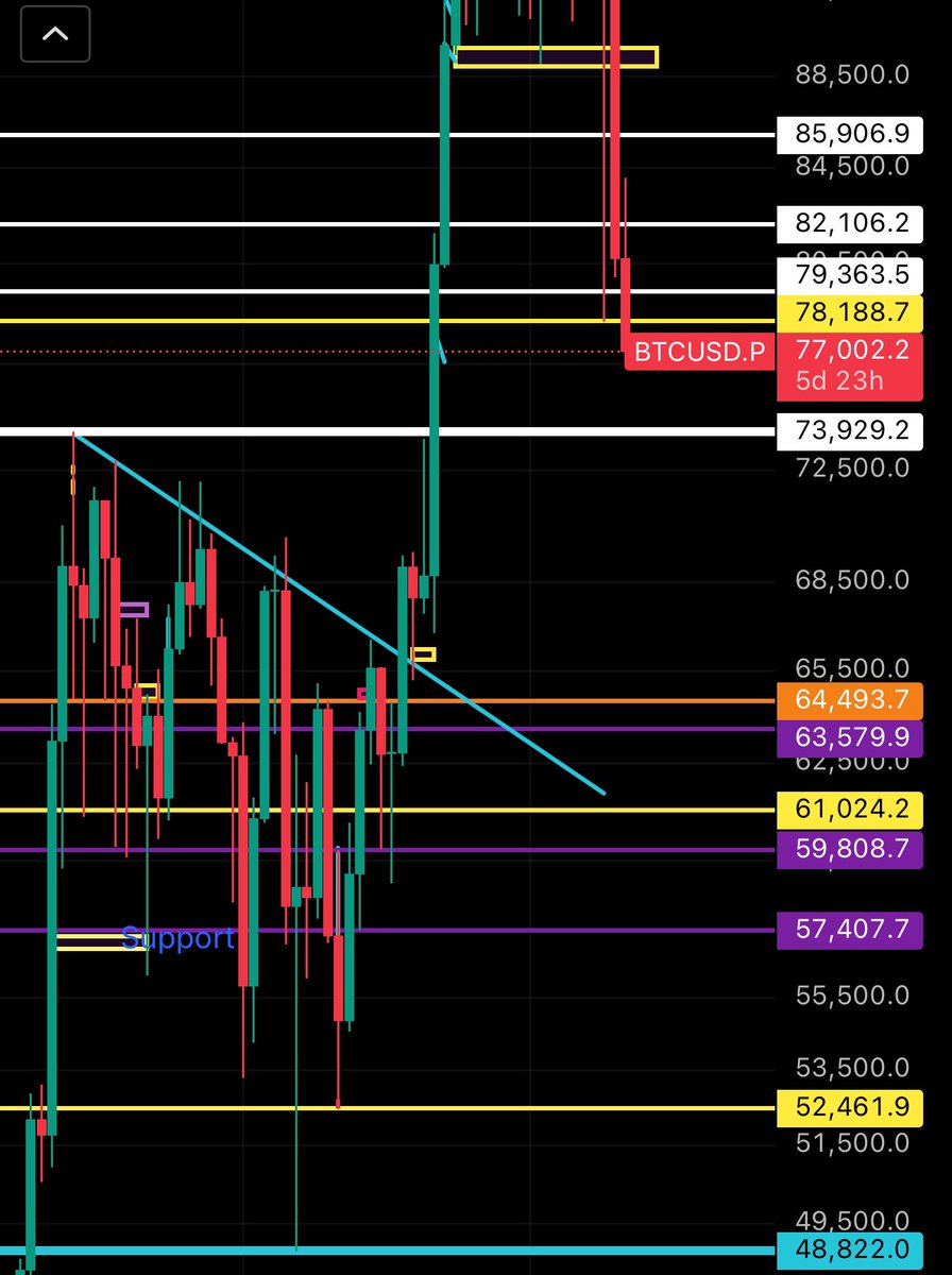 🚨#Bitcoin Update 
Weekly testing is nearly complete, with a current level around 74K. 

Failing to maintain this level could drive the price straight down to the 64-66K range, with a 30% chance of that happening. Market makers aim to liquidate all the longs, forcing people to