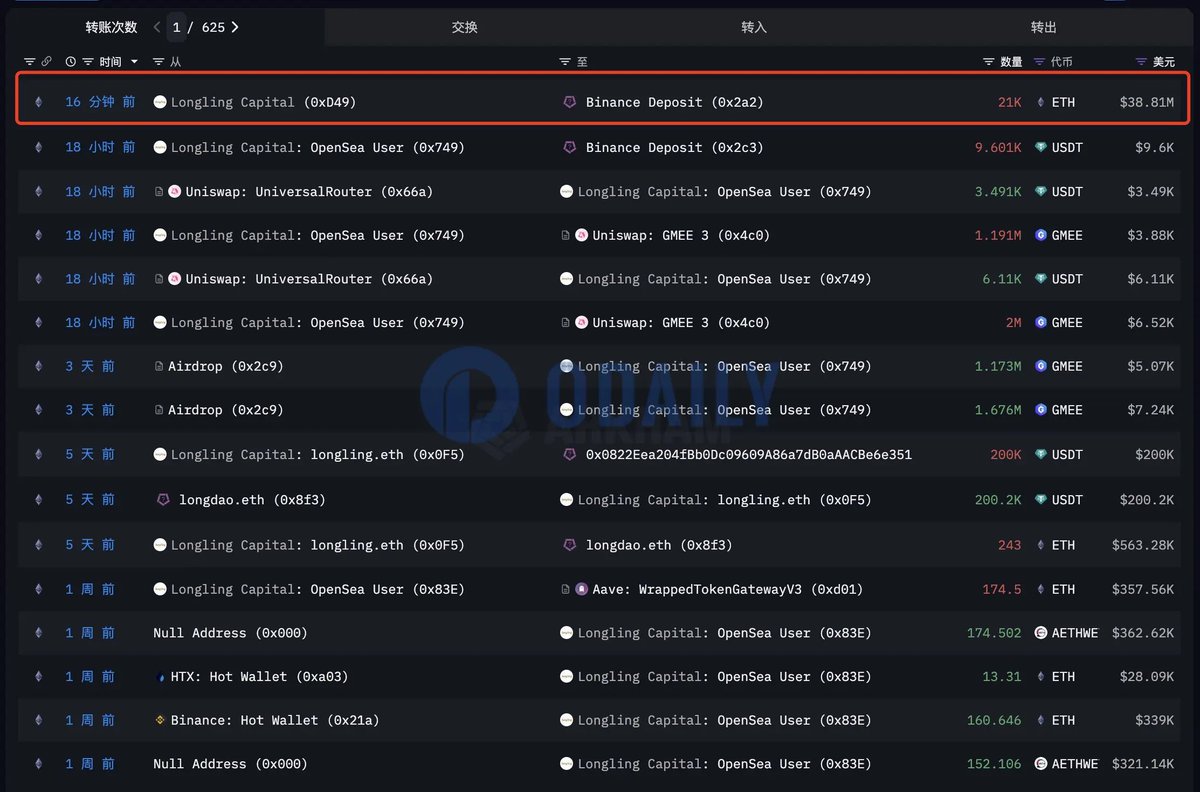 #ETH 的清算踩踏接踵而至

📉Longling Capital将2.1万枚ETH转入币安，约合3881万美元

据余弦 <a href="/evilcos/">Cos(余弦)😶‍🌫️</a>   监测，Longling Capital 将 2.1 万枚 ETH 转入币安 <a href="/_Bianance/">Biance</a>  ，约合 3881 万美元。
