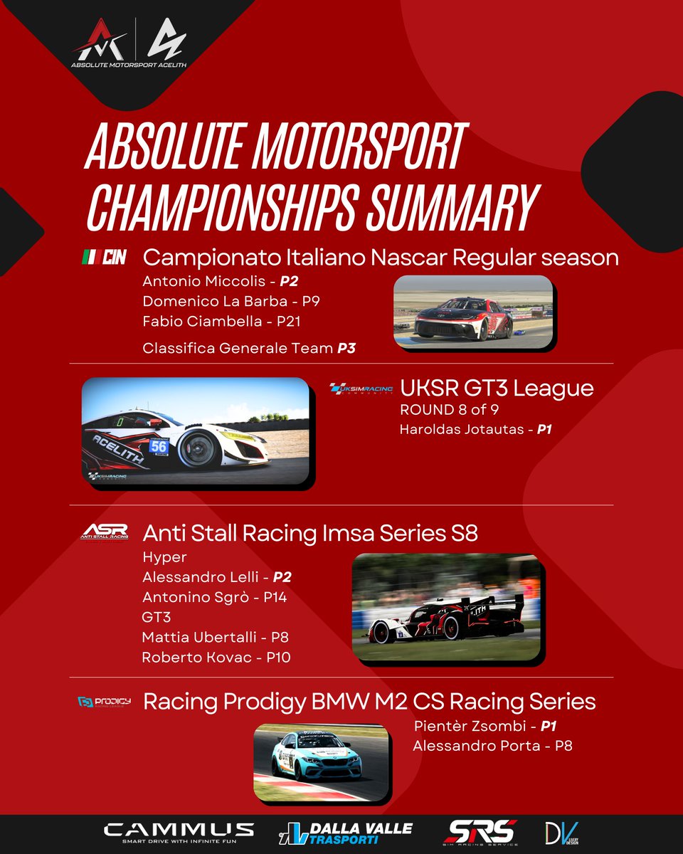#absolute | #iracing | #esports

A great team effort.👏
Congratulations to all our guys and thanks to our partners.
We don't stop and keep working to grow.

#Cammus #acelith #simracing #simracer #simracingcommunity #simracingworld #absolutemotorsport #dvdesign #dvtrasporti