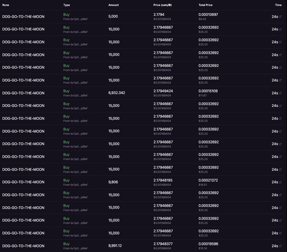 Since Day 1, $DOG Army has always seen the market manipulation by CEX's and market makers. 

Almost every meme coin community has died from the recent market capitulation. But not the $DOG army. We are here on the red days and green days. We are here for BITCOIN 🟧

Time to