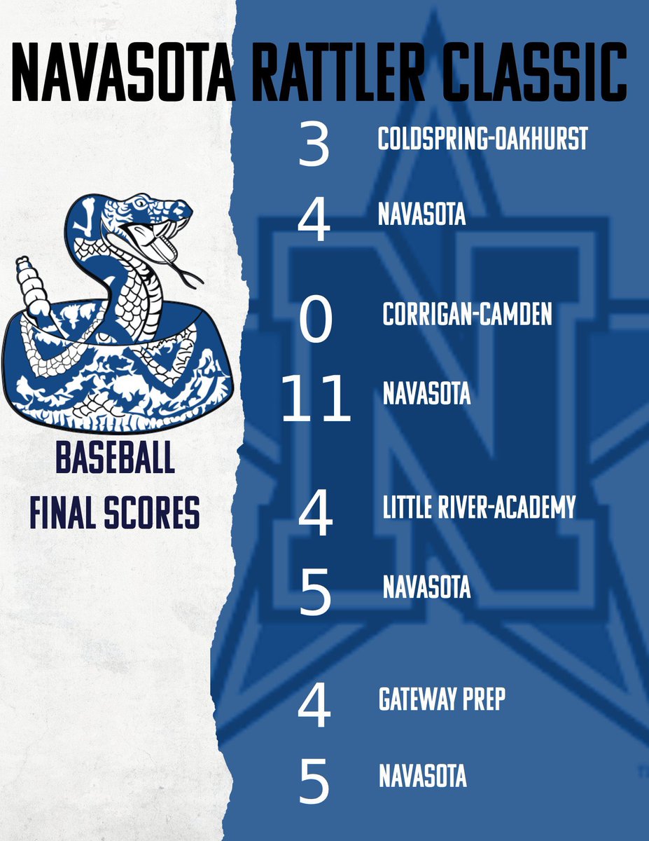 Navasota Athletics (@nav_athletics) on Twitter photo Baseball is the Rattler Classic Champions‼️ The baseball team went 4-0 over the weekend to clinch the championship‼️
#WinTheDay🐍🔵⚪️ Baseball is the Rattler Classic Champions‼️ The baseball team went 4-0 over the weekend to clinch the championship‼️
#WinTheDay🐍🔵⚪️