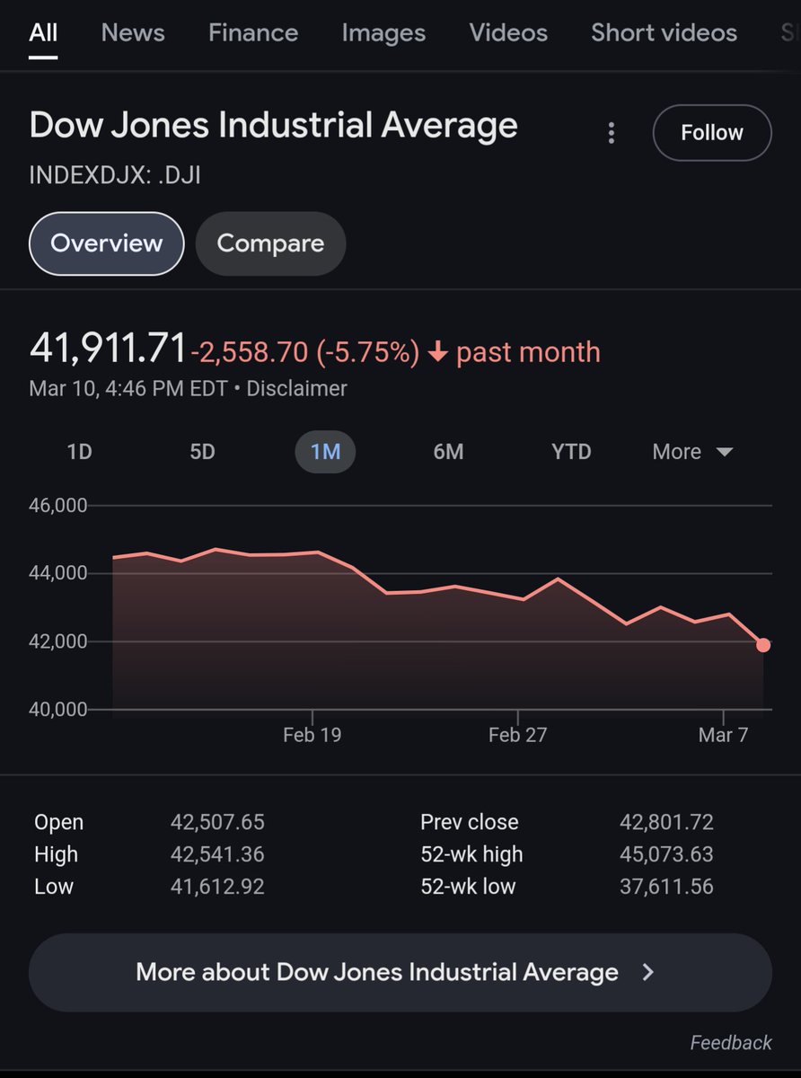 dperk's tweet photo. @skankyskunk47 Well that's got a 1-Day filter, timed at the worst spot in the day.... That being said, the 1-month scope might actually be worse, it just doesn't graph quite quite as dramatically. Regardless, please don't say one thing and show another. https://t.co/SlD8hoPrSR