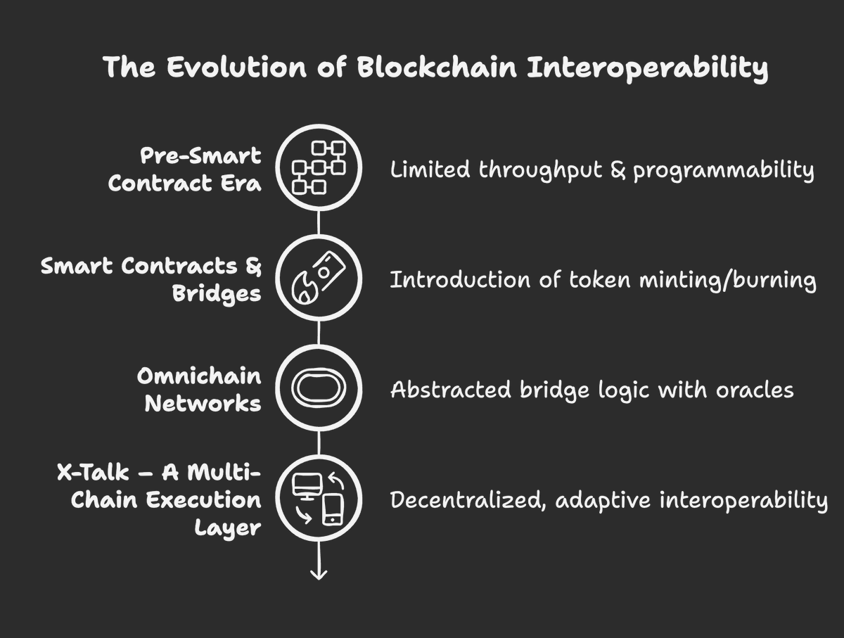 LayerOneX's tweet photo. 🚀 X-Talk: The Future of Multi-Chain Execution

Bridges are outdated. Omnichain abstracts relayers, but X-Talk transforms interoperability with a stateful, execution-first approach 🛠️

✅ Decentralized Listener Nodes monitor real-time cross-chain activity
✅ No Hardcoded Endpoints—fully adaptive across any network
✅ Execution at the Speed of eBPF—16x faster than traditional VM-based solutions
✅ Bridgeless Transactions—no wrapped assets, no mint/burn vulnerabilities

Why does this matter?
Interoperability isn’t just about moving tokens. It’s about executing smart contract logic across any chain, any asset, any state.

X-Talk is the stepping stone to a true multi-chain world. 🔗