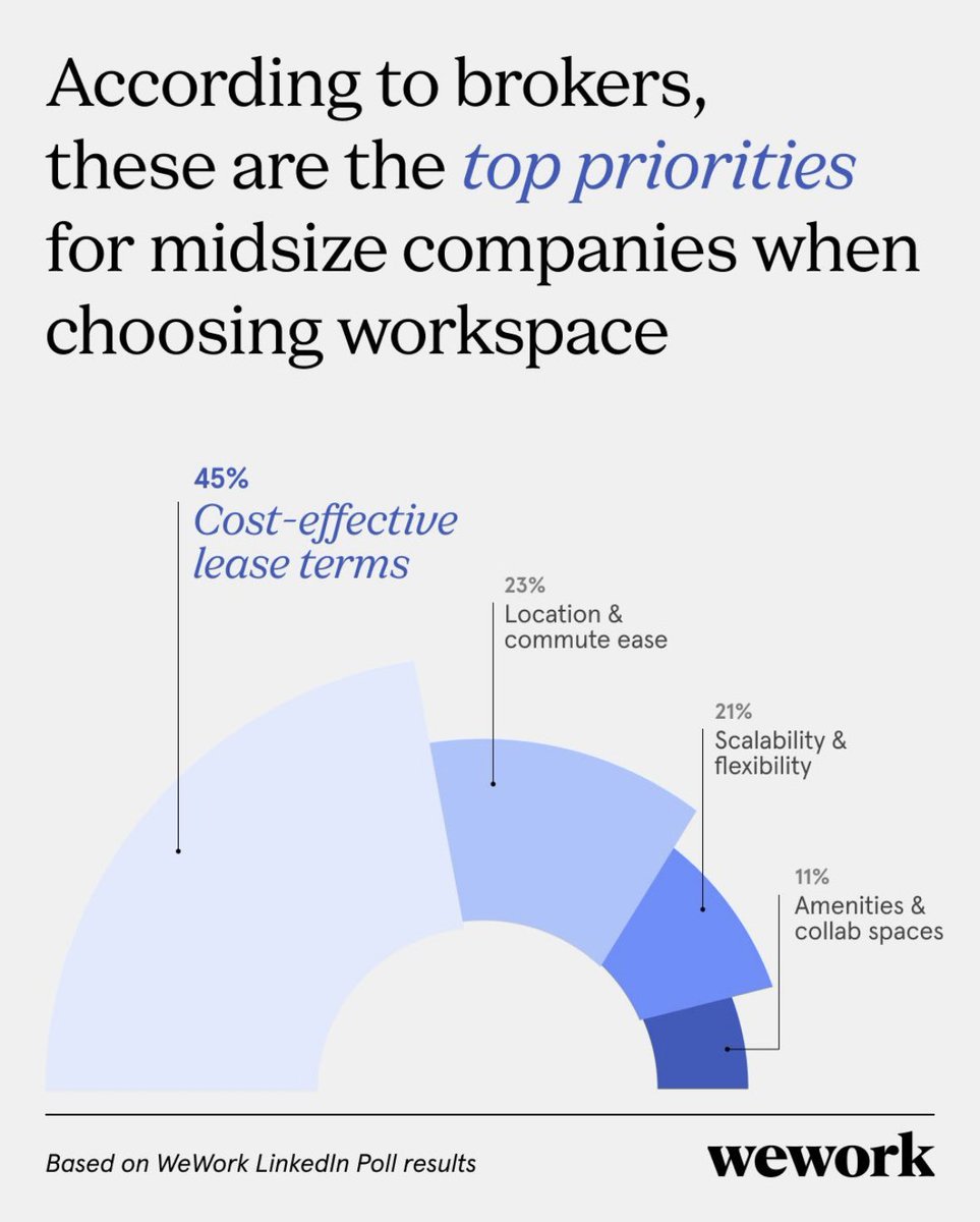 marcle1985's tweet photo. Brokers know what midsize businesses want most: lease terms that don’t break their bottom line. With WeWork, you get the flexibility you need at the price you want—without having to lock into terms that don’t suit your needs. Learn more: https://t.co/xlLb5F3rC6 https://t.co/kIUPDGtCeb