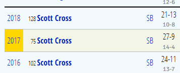 2ndChancePoints's tweet photo. UT Arlington fired Scott Cross, a UT Arlington alum, after he did this - 72-33 overall, double-digit wins in the league every season

Arlington has had one 20-win season since, while Cross  has won 20+ in four straight years at Troy and just made the NCAA Tournament

Good for him https://t.co/ZnaaqcOOFv